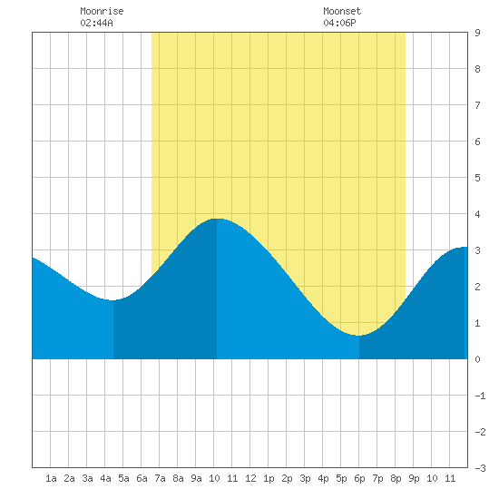 Florida Power tide chart for Sunday, July 4, 2021