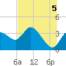 Florida Power tide chart for Monday, July 5, 2021