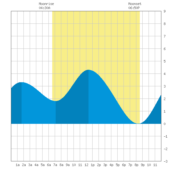 Florida Power tide chart for Wednesday, July 7, 2021