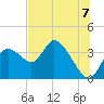 Florida Power tide chart for Wednesday, July 7, 2021