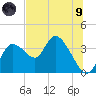 Florida Power tide chart for Friday, July 9, 2021