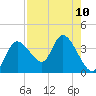 Florida Power tide chart for Tuesday, August 10, 2021