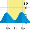 Florida Power tide chart for Thursday, August 12, 2021