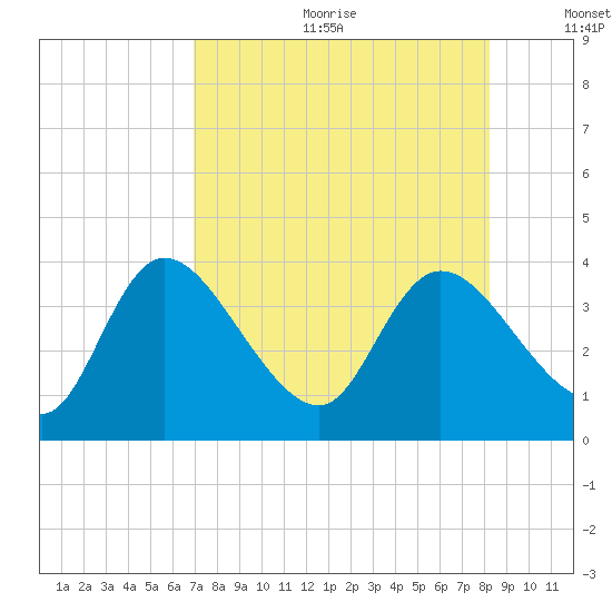 Florida Power tide chart for Friday, August 13, 2021