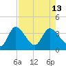 Florida Power tide chart for Friday, August 13, 2021