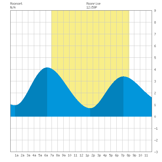 Florida Power tide chart for Saturday, August 14, 2021