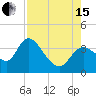 Florida Power tide chart for Sunday, August 15, 2021