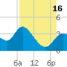 Florida Power tide chart for Monday, August 16, 2021