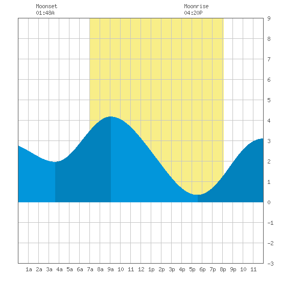 Florida Power tide chart for Tuesday, August 17, 2021