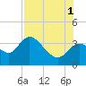 Florida Power tide chart for Sunday, August 1, 2021