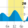Florida Power tide chart for Friday, August 20, 2021