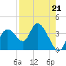 Florida Power tide chart for Saturday, August 21, 2021