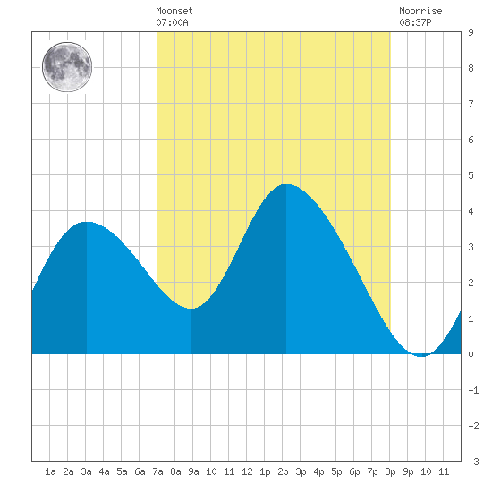 Florida Power tide chart for Sunday, August 22, 2021