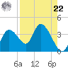 Florida Power tide chart for Sunday, August 22, 2021