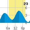 Florida Power tide chart for Monday, August 23, 2021