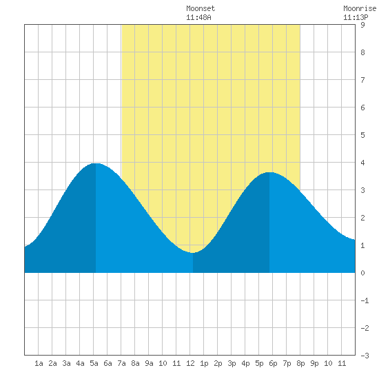 Florida Power tide chart for Friday, August 27, 2021