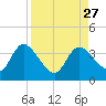Florida Power tide chart for Friday, August 27, 2021