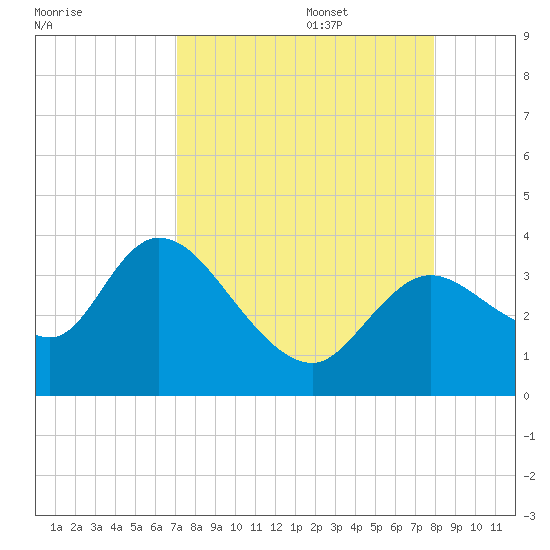 Florida Power tide chart for Sunday, August 29, 2021
