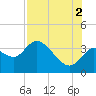 Florida Power tide chart for Monday, August 2, 2021