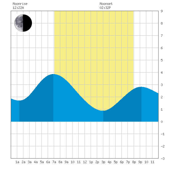 Florida Power tide chart for Monday, August 30, 2021