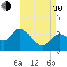 Florida Power tide chart for Monday, August 30, 2021