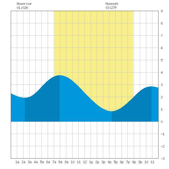 Florida Power tide chart for Tuesday, August 31, 2021