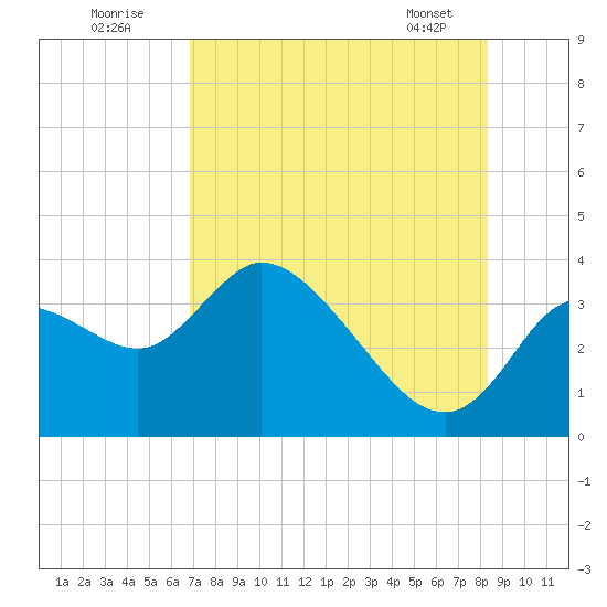 Florida Power tide chart for Tuesday, August 3, 2021