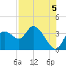 Florida Power tide chart for Thursday, August 5, 2021