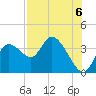Florida Power tide chart for Friday, August 6, 2021
