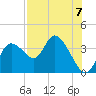 Florida Power tide chart for Saturday, August 7, 2021