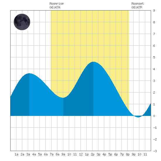 Florida Power tide chart for Sunday, August 8, 2021