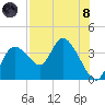 Florida Power tide chart for Sunday, August 8, 2021