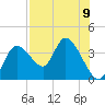Florida Power tide chart for Monday, August 9, 2021
