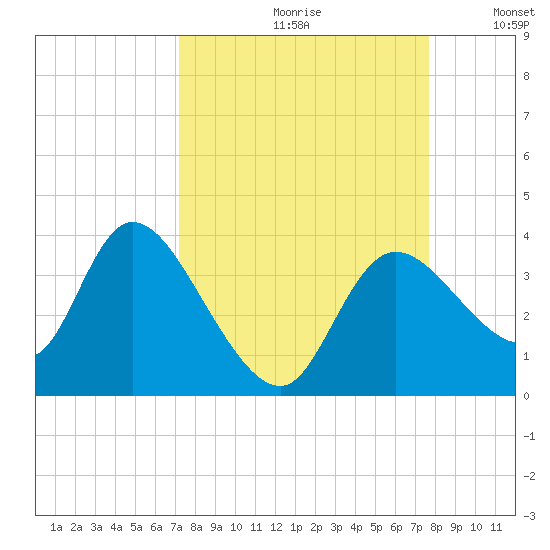 Florida Power tide chart for Saturday, September 11, 2021