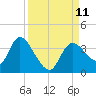 Florida Power tide chart for Saturday, September 11, 2021