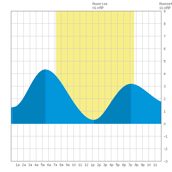 Florida Power tide chart for Sunday, September 12, 2021