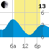 Florida Power tide chart for Monday, September 13, 2021