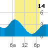 Florida Power tide chart for Tuesday, September 14, 2021