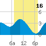 Florida Power tide chart for Thursday, September 16, 2021