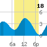 Florida Power tide chart for Saturday, September 18, 2021