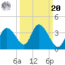 Florida Power tide chart for Monday, September 20, 2021