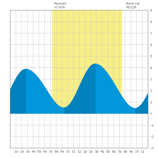 Florida Power tide chart for Tuesday, September 21, 2021