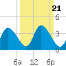 Florida Power tide chart for Tuesday, September 21, 2021