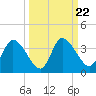 Florida Power tide chart for Wednesday, September 22, 2021