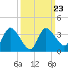 Florida Power tide chart for Thursday, September 23, 2021