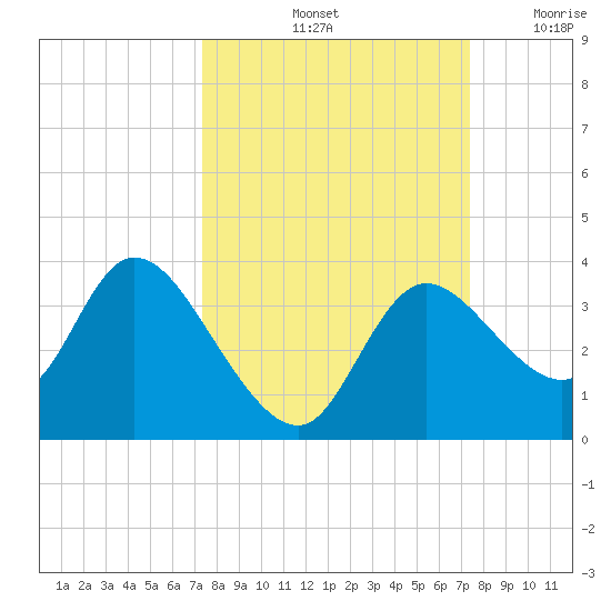 Florida Power tide chart for Saturday, September 25, 2021