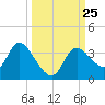 Florida Power tide chart for Saturday, September 25, 2021