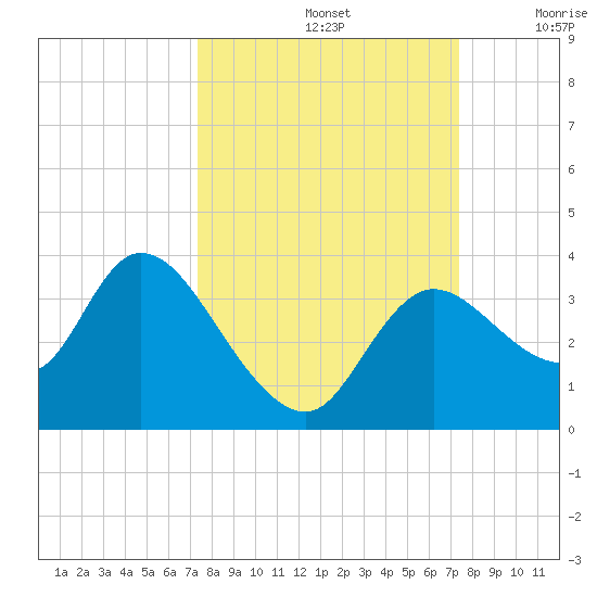 Florida Power tide chart for Sunday, September 26, 2021