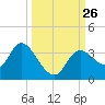 Florida Power tide chart for Sunday, September 26, 2021