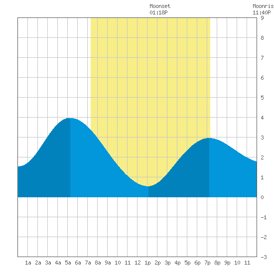 Florida Power tide chart for Monday, September 27, 2021